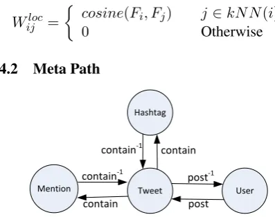 Figure 3: Schema of the Twitter network.