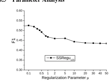 Figure 6: The effect of parameter µ .