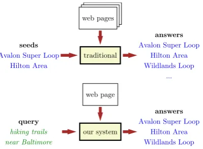 Figure 1:Entity extraction typically requires ad-ditional knowledge such as a small set of seed ex-amples or depends on multiple web pages