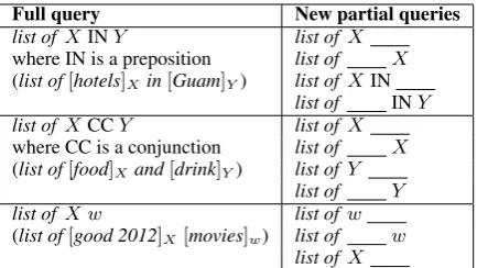 Table 1: Rules for generating new partial queriesfrom complete queries. (Xand Yare sequencesof words; wis a single word.)
