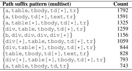 Table 2: Top 10 path sufﬁx patterns found by thebaseline learner in the development data