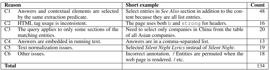Table 4: Breakdown of coverage errors from the development data.