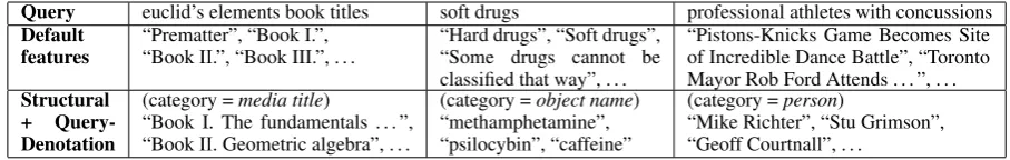 Table 8: System outputs after changing denotation features into query-denotation features.