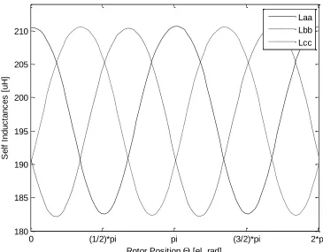 Fig. 1: Measured Self-Inductances 