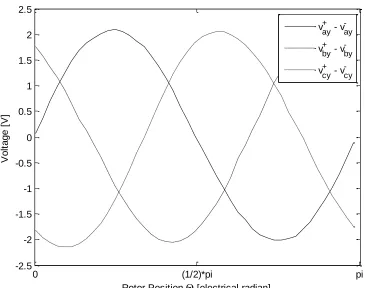 Fig. 5: Measured Voltage Differences (eqs 19 - 21) 