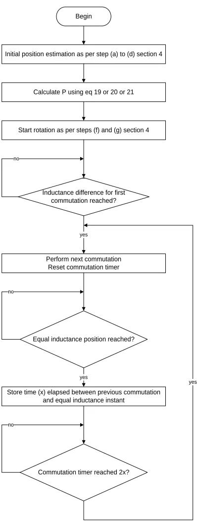 Fig. 6: Commutation Algorithm Based on the Equal Inductance Method 