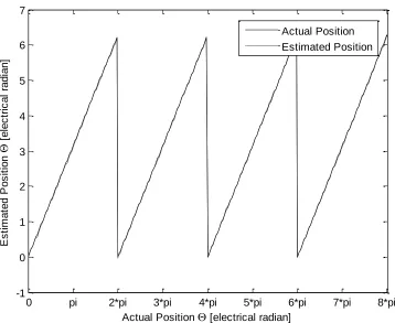 Fig. 7: Comparison between Actual and Estimated Rotor Position (360 Mechanical) 