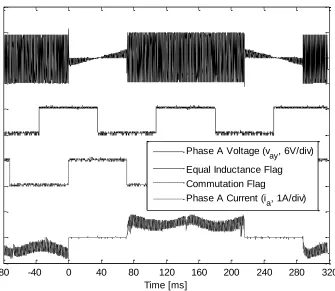 Fig. 8: BLDC Commutation using the Equal Inductance Method (139 r/min) 