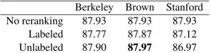 Table 2: Devset BLEU scores for simple rankingon top of{duan,mwhiteColumbus, OH 43210, USA n -best perceptron model realizations}