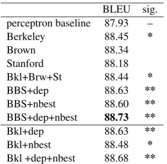 Table 5 shows the results of the analysis, both