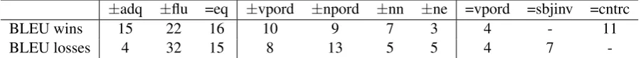 Table 5:Manual analysis of devset sentences where the SVM ranker achieved the greatest in-inversion (=sbjinv) and contractions (=cntrc)