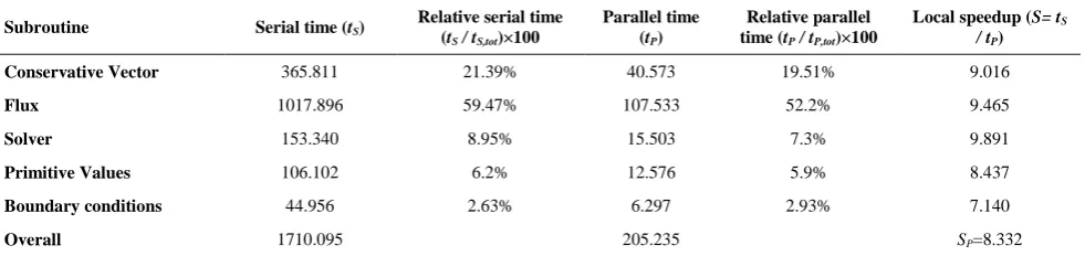 TABLE 1. Computational time of different subroutines related to serial and parallel programs 