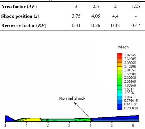 TABLE 3. Values of recovery factor (RF) and normal shock position for different geometries of diffuser 
