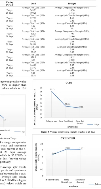 Figure 5 shows a comparative study of average split tensile strength values for 7 days cylinder at y-axis and specimens (Badarpur sand, stone dust grey, stone dust brown) atthe x-axis