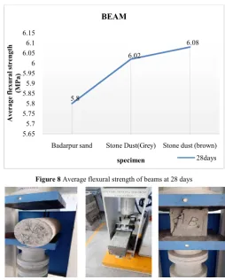 Figure 8 Average flexural strength of beams at 28 days 