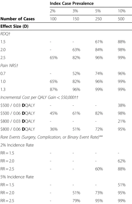 Table 6 BOLD Power Estimates (registry size = 5,000patients)*