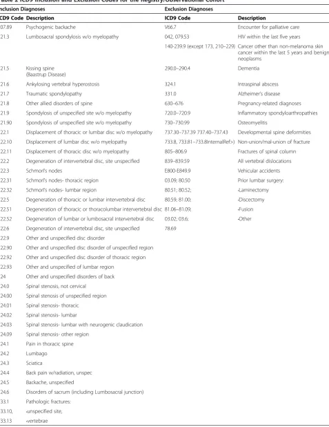 Table 2 ICD9 Inclusion and Exclusion Codes for the Registry/Observational Cohort