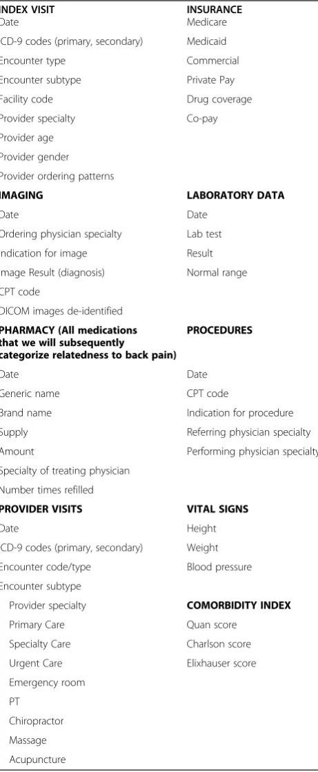 Table 4 Variables to be obtained directly from HealthInformation Systems