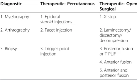 Table 5 Invasive Interventions