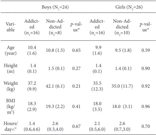 Table 1: Mean (SD) of Characteristics of Participants by Gender and Study Group (N=50)