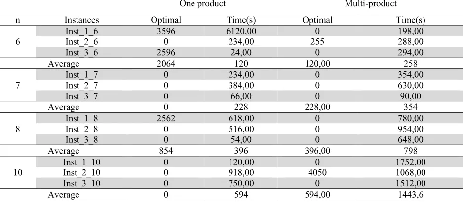 Table 2 The results of the MIP model under low congestion level 