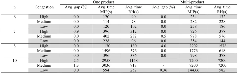Table 3 The impact of vessel's congestion on the MIP model 
