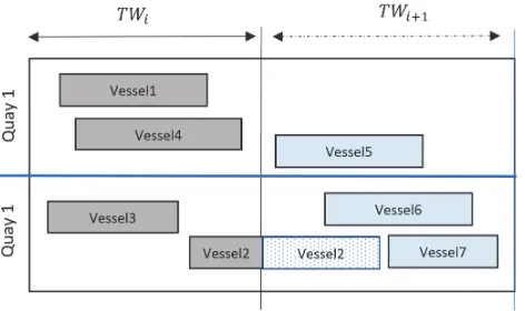 Fig. 1.  Vessels overlapping over consecutive time windows 