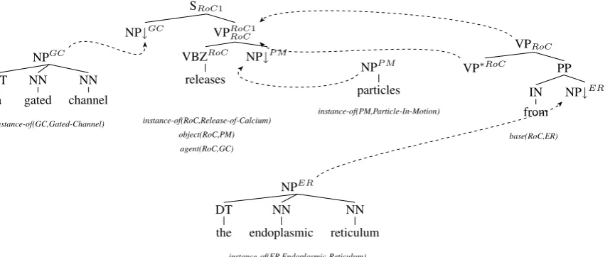 Figure 2: Example FB-LTAG with Uniﬁcation-Based Semantics. Dotted lines indicate substitution andadjunction operations between trees