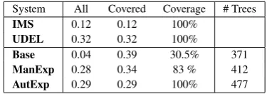 Figure 6: BLEU scores and Grammar Size (Num-ber of Elementary TAG trees