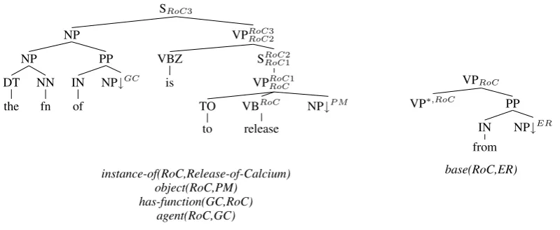 Figure 5: Trees Added by the Expansion Process