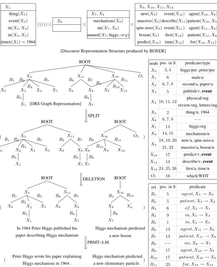 Figure 1: Simpliﬁcation of “In 1964 Peter Higgs published his second paper in Physical Review Lettersdescribing Higgs mechanism which predicted a new massive spin-zero boson for the ﬁrst time .”