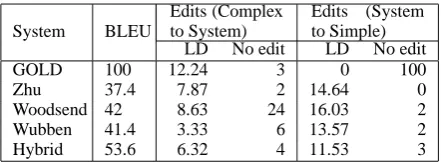 Table 3 shows the proportionof input whose simpliﬁcation involved a splitting
