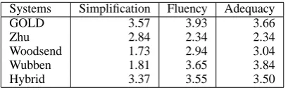 Table 5: Average Human Ratings for simplicity,ﬂuency and adequacy