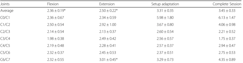 Table 3 Constant reposition errors of cervical joint