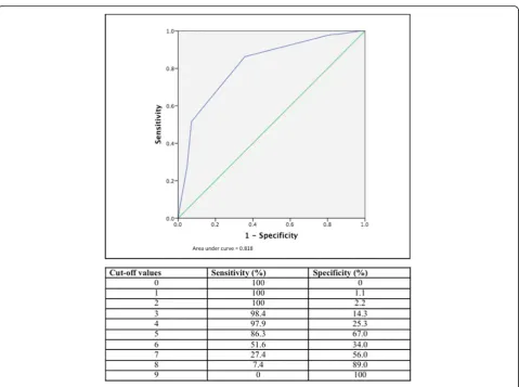 Fig. 1 The receiver operator curve and sensitivity and specificity for the ICBD criteria