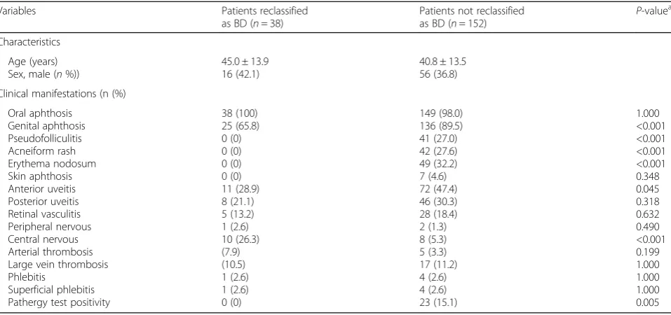 Table 4 Comparison of variables between patients who were newly classified as Behçet’s disease according to ICBD classification criteria