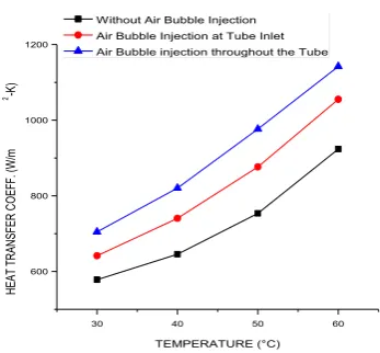 Figure 3. Heat transfer coefficient vs Reynolds number at 0.1% v/v  