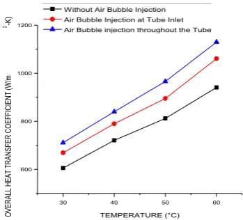 Figure 10.  Overall heat transfer coefficient vs Temperature at 0.2% v/v  