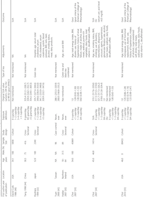 Table 1 Characteristics of the individual studies included in this systematic review and meta-analysis