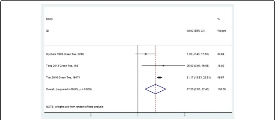 Fig. 2 Forest plot of meta-analysis: WMD of SUA concentration between the highest and the lowest tea intake category