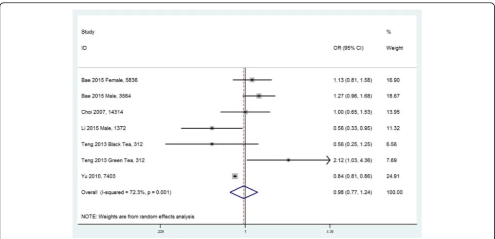 Fig. 4 Forest plot of meta-analysis: Overall multi-variable adjusted OR of HU for the highest versus the lowest category of tea consumption