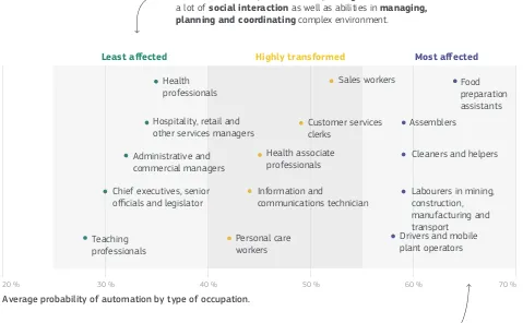 Figure 4: Occupations expected to be most and least affected by automation