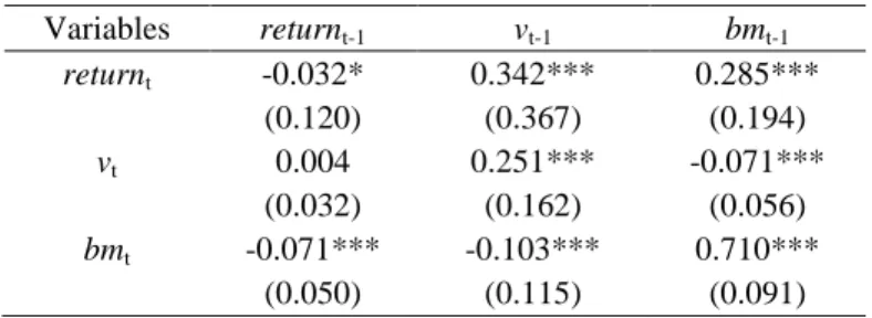 Table 6: Variance Decomposition of Mean-adjusted Returns on Other  Information Variables 