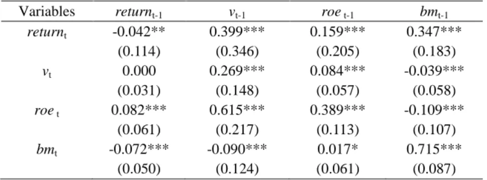 Table 7: Variance Decomposition of Mean-Adjusted Returns on Other  Information Variables and Accounting Earnings 
