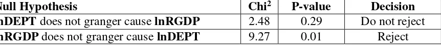 Table 7: Cointegration Results 