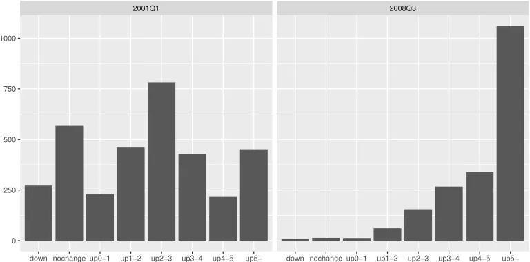 Figure 2: Distributions of inﬂation perceptions in the UK (2011Q2 and 2015Q4)