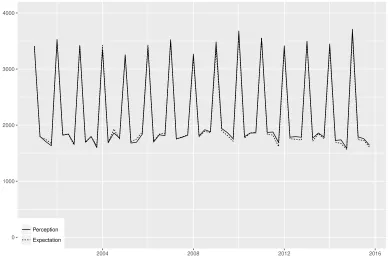 Figure 3:Sample sizes for inﬂation perceptions and expectations in the UK during2001Q1–2015Q4 (excluding ‘No idea’).