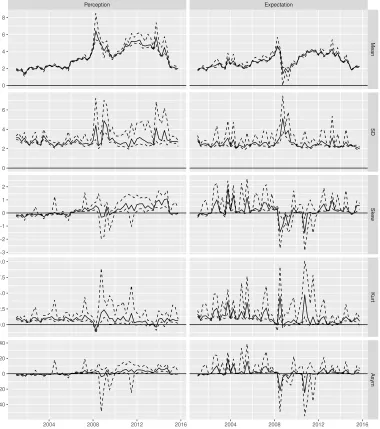 Figure 5: Posterior medians of moments of the distributions of inﬂation perceptions (left)