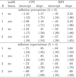 Table I: 2SLS regressions of the ex post forecast errors on the ex ante mean forecastrevisions