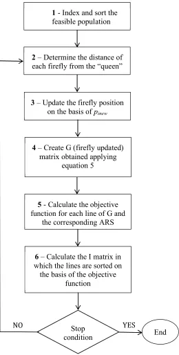 Fig. 2. Flow chart of FA optimization procedure 
